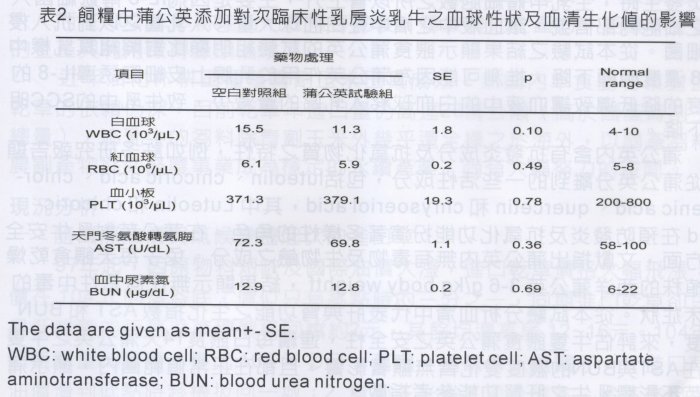 数 白血球